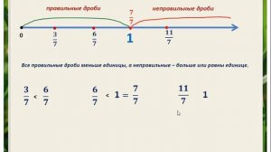 математика 5 класс  Правильные и неправильные дроби   Сравнение дробей