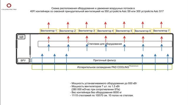 Контейнер для майнинга на 550 asic s9 и на 1320 видеокарт. смотреть онлайн