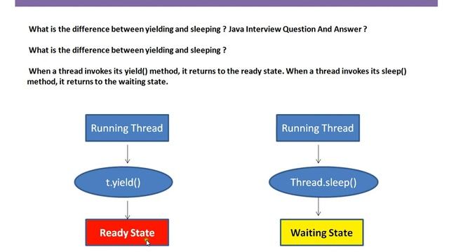 What is the difference between yielding and sleeping Java Interview Question And Answer смотреть онлайн