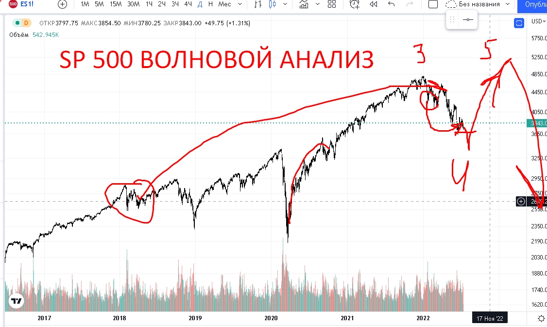 SP500 волновой анализ.