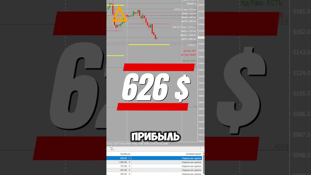 Торговля на рынке Форекс S&P500 + 626 $ Разгон депозита #форекс #обучениетрейдингу #разгондепозита