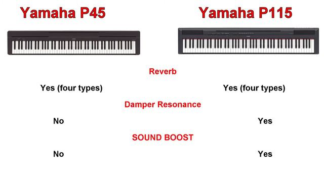 Yamaha P45 vs P115 : Full Comparison смотреть онлайн