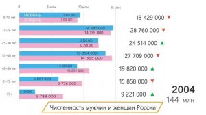 Инфографика о численности населения России по полу и возрасту с 1990 по 2018 годы