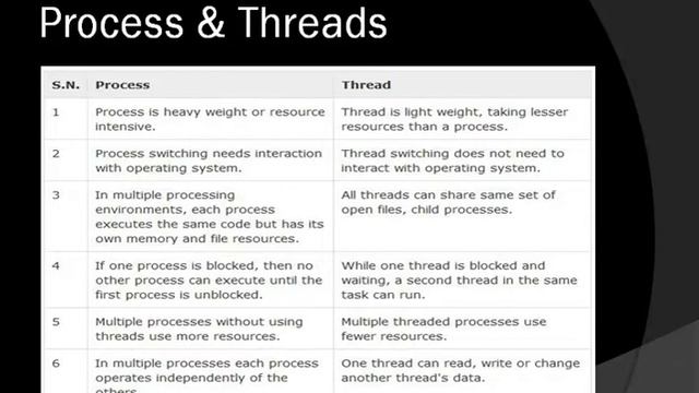 Threads in Operating System (part 2) || lec # 9 || In Urdu/Hindi смотреть онлайн