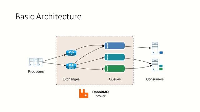 Basic Architecture of RabbitMQ | Producer | Exchange | Queue | Routing Key |Broker | Consumer |RMQS
