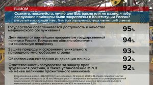 ВЦИОМ провел опрос об отношении к поправкам в Конституцию, голосование по которым еще впереди