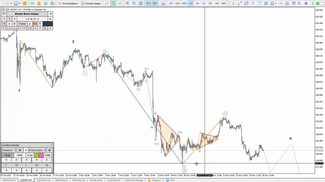 Шорт S&P500, снижение РТС, сужение Биткоина. Аналитика на 28.11 - 02.12 смотреть онлайн