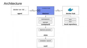 Recap - Docker Internals - 19/19