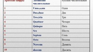 Счет. Латинский язык для медиков