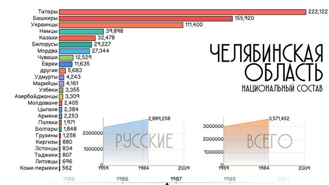 Челябинская область.Национальный состав.Население Челябинска.Этнический состав.Статистика 1959-2010 смотреть онлайн
