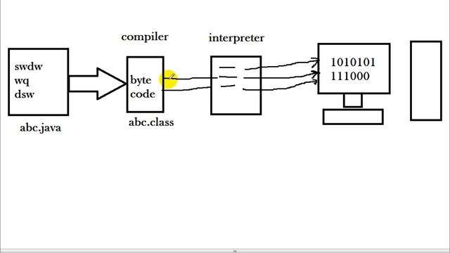 How to RUN Java Programs || Compiler & Interpreter (JVM) in Hindi || by Vikas Singh смотреть онлайн