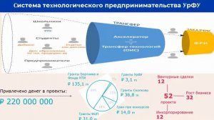 Конференция «Развитие студенческого технологического предпринимательства»