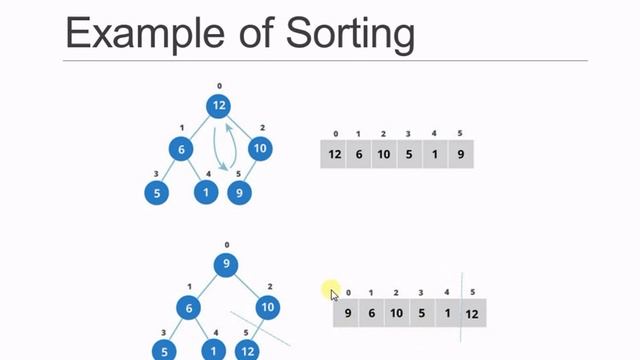 Heap Sort | Part 3 | Sorting using MAX Heap | Data Structure