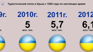 Турпоток в Крым по годам с 1928г. Когда туристов было больше всего: при СССР, Украине или России