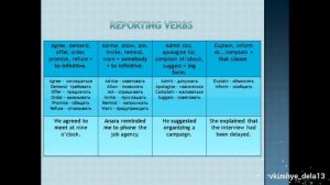 Lesson 11. The 8th grades. Reporting verbs.