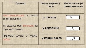 Тэма 19. Сказы са звароткамі, знакі прыпынку
