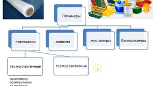 Что такое Полимеры?
