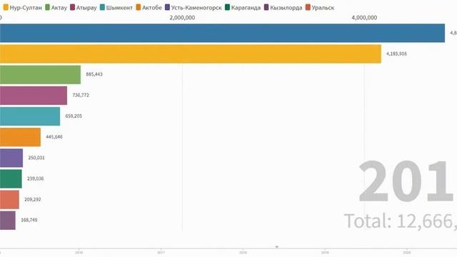 Топ наиболее загруженных аэропортов Казахстана