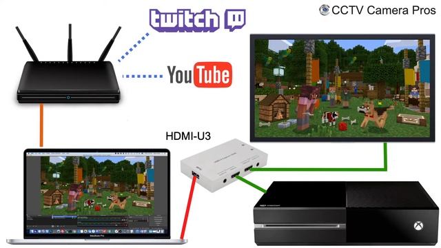 HDMI to USB Converter for Live Stream Video смотреть онлайн