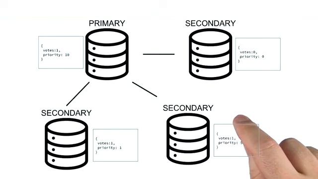 MongoDB Replica Sets Configuration | How to configure replica set | Create MongoDB replication смотреть онлайн