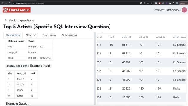 SPOTIFY Interview Question Solved - SQL | "Top 5 Artists" | Everyday Data Science