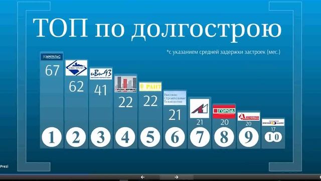 Надежные застройщики Петербурга. Рейтинг застройщиков. / Купить квартиру в Санкт-Петербурге / в СП смотреть онлайн