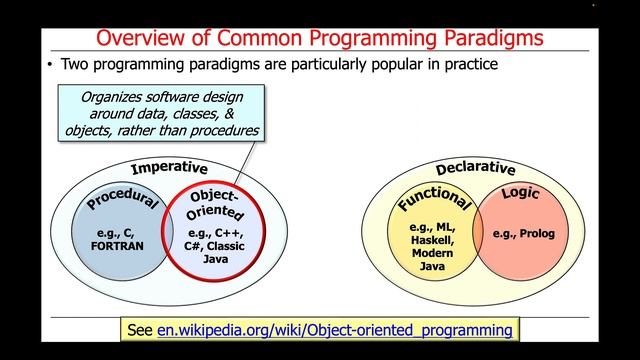 Java Supported Programming Paradigms: Overview