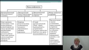 Лекция "Конфликты в организации" по дисциплине "Психология управления".