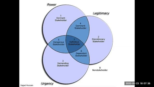 Project Management Lecture 16 Stakeholder Management