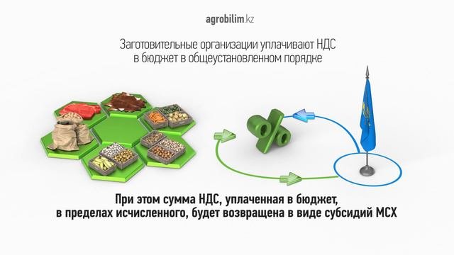 Механизм государственной поддержки заготовительных организаций в сфере АПК