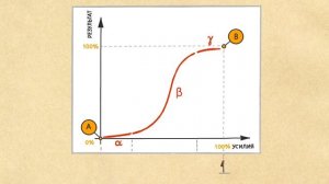 Эффективность и результативность. В чём разница?