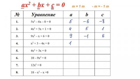 коэффициенты в квадратном уравнении
