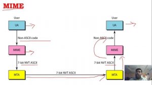 MIME(Multipurpose Internet Mail extension) & Email Format