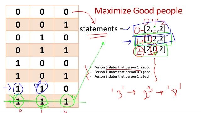 Maximum Good People Based on Statements| Leeetcode 2151 | Contest 277 | Easy ??? | Leetcode Hard смотреть онлайн