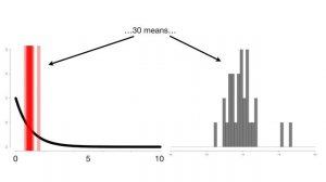 The Central Limit Theorem, Clearly Explained!!!