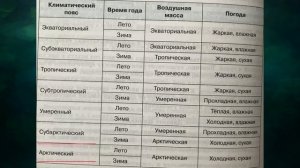 §8 "Воздушные массы и климатические пояса", География 7 класс ч.1, Домогацких