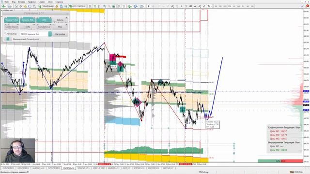 ?01.12.2023?Аналитический обзор рынка FOREX от Евгения Каташева смотреть онлайн