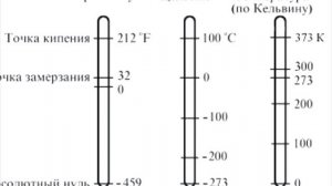ИСТОРИЯ ШКАЛЫ ФАРЕНГЕЙТА (Проект по физике)