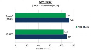 Ryzen 3 2200G vs i3 8100 - GTX 1080 Ti 11GB - Benchmarks Comparison