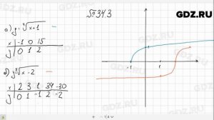 № 34.3 - Алгебра 10-11 класс Мордкович