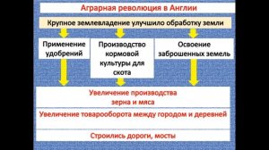 8 класс  Урок 8  Англия на пути к индустриальной эре