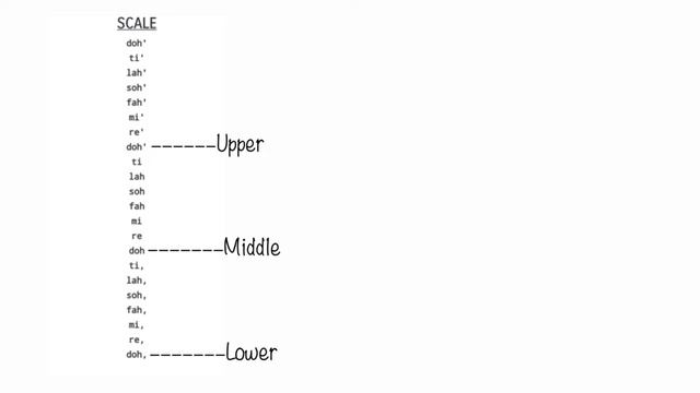 Garo Tonic Solfa Notation lesson 1 || Scale смотреть онлайн