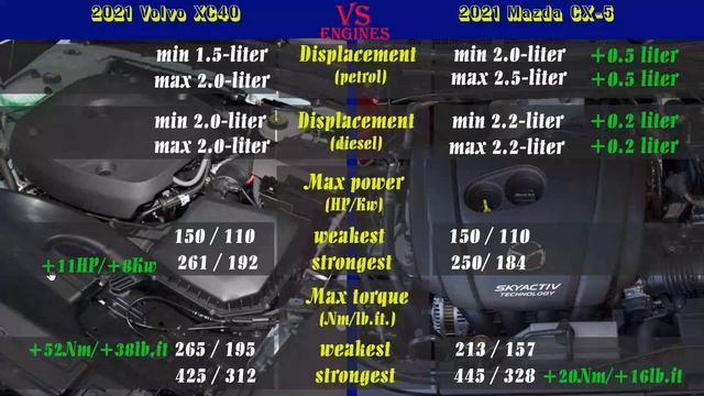 2021 Volvo XC40 vs 2021 Mazda CX-5 technical comparison VolvoXC40 MazdaCX5
