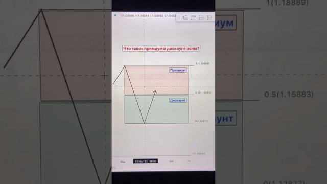 ?ПРЕМИУМ VS ДИСКАУНТ ЗОНЫ | трейдинг | смарт Мани