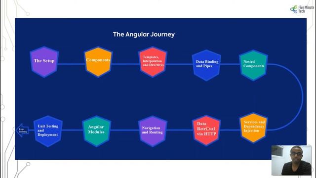 Angular - Implementation with Example Part 1 - Overview and The Setup