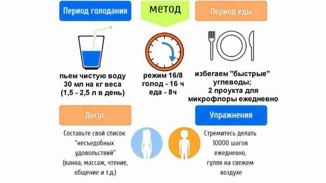 Лучшая схема интервального голодания