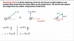 Resolving vectors - Splitting a Force into Components | ExamSolutions