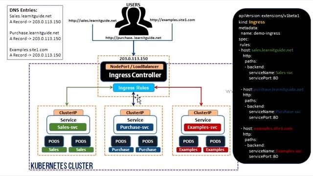 Kubernetes Ingress Tutorial | Ingress Vs Service, Install Nginx Ingress | Kubernetes Tutorial Part