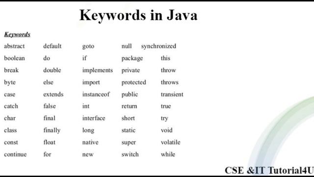 Keywords in Java