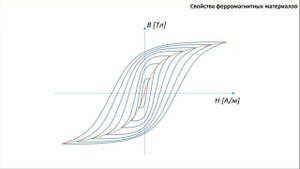 Магнитные цепи - основные правила и законы